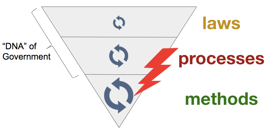 processes-methods_iteration-in-government.jpg