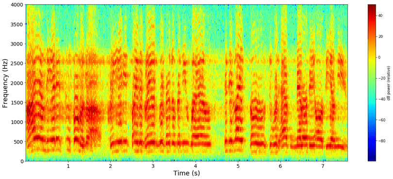A spectrogram