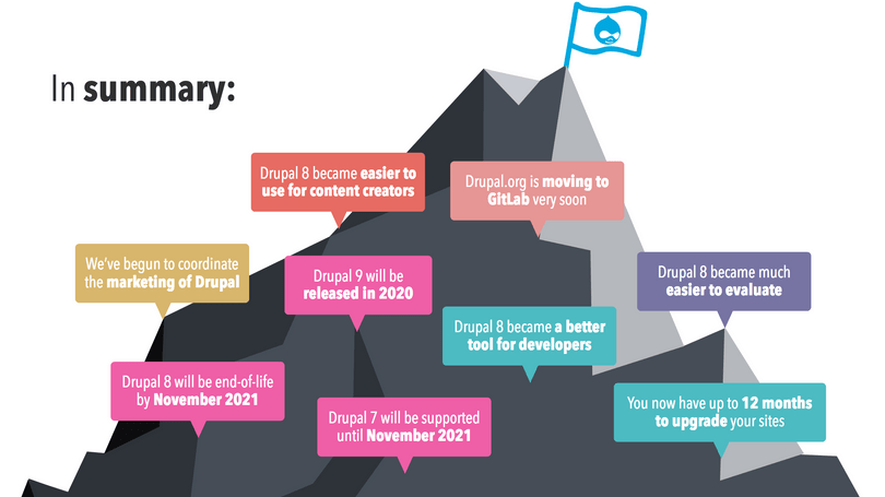 This is a slide from Driesnote presentation showing a mountain with many tooltips: "Drupal 8 will be end-of-life by November 2021", "Drupal 7 will be supported until November 2021", "Drupal 9 will be released in 2020", "Drupal 8 became a better tool for developers", "You now have up to 12 months to upgrade your sites", "Drupal 8 became much easier to evaluate", "We've begun to coordinate the marketing of Drupal", "Drupal 8 became easier to use for content creators", "Drupal.org is moving to GitLab very soon".