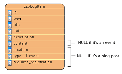 Single table inheritance
