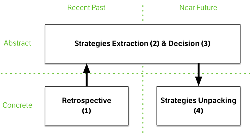 holacracy strategy meeting process