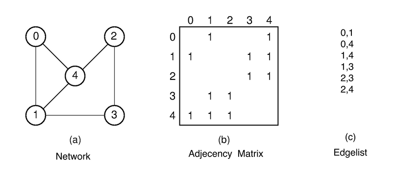 from edge list to adjacency matrix