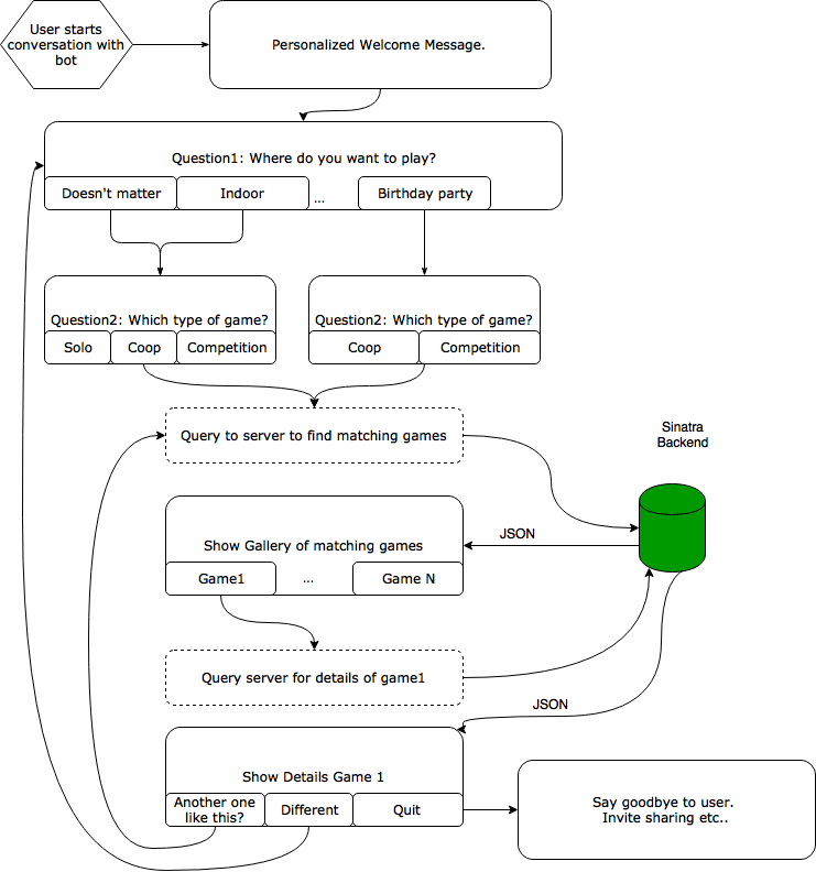 Conversation flow based on user attributes or answers given.