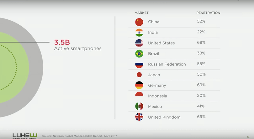 Mobile's market penetration