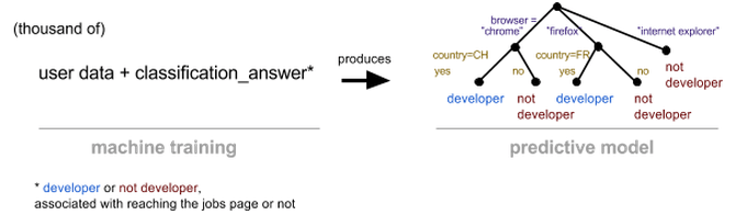 tree production