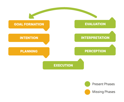 An illustration about human-machine interaction according to Norman's theory