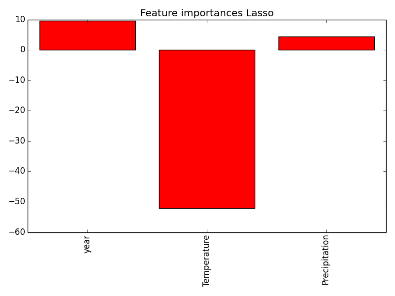 lasso_coefficients