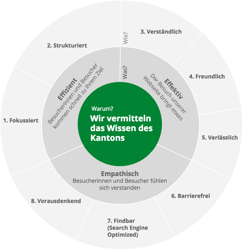 le guide découle le principe des 3E: Content es efficaces,  effectifs et empathiques .