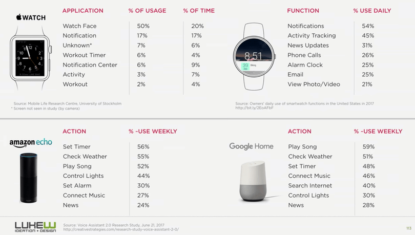 Wrist and voice devices statistics