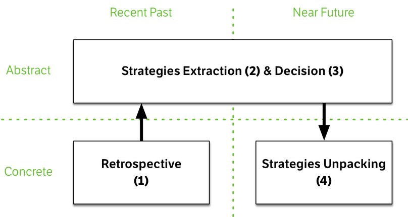 holacracy strategy meeting process