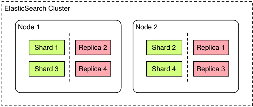Example of a cluster with 2 nodes holding one index with 4 shards and 1 replica shard