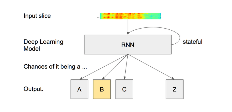 A RNN for speech recognition