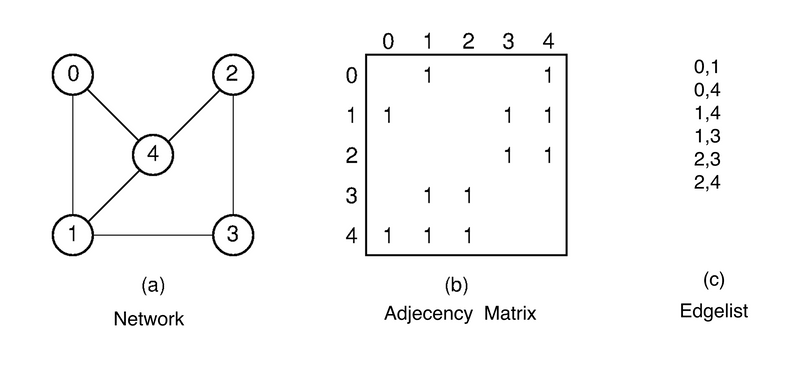 from edge list to adjacency matrix