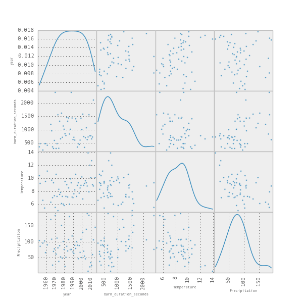 scatterplot-matrix