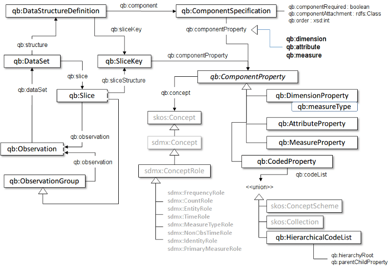 Summary of key terms and their relationship in RDF DataCube Summary of key terms and their relationship in RDF DataCube