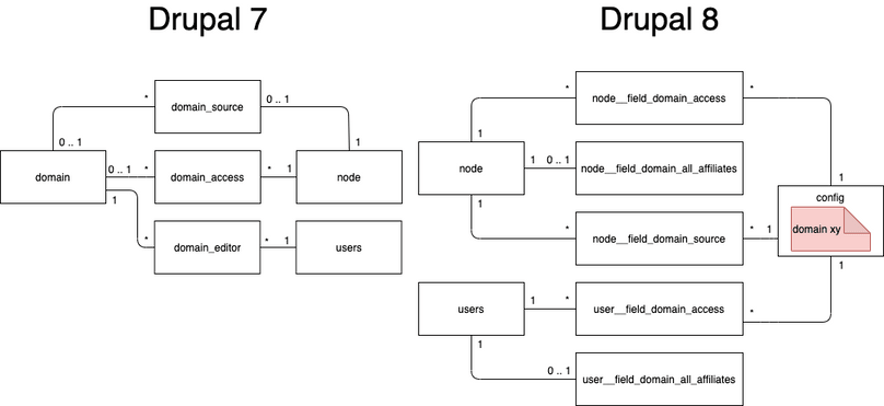 Entity relation diagram of domain records in Drupal 7 and Drupal 8