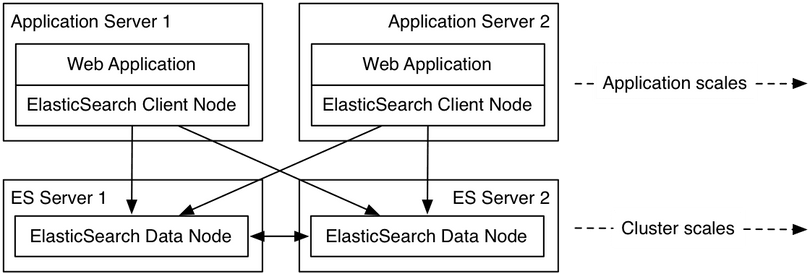 Example of 2 application servers using ElasticSearch data nodes by talking to an embedded client on the same server
