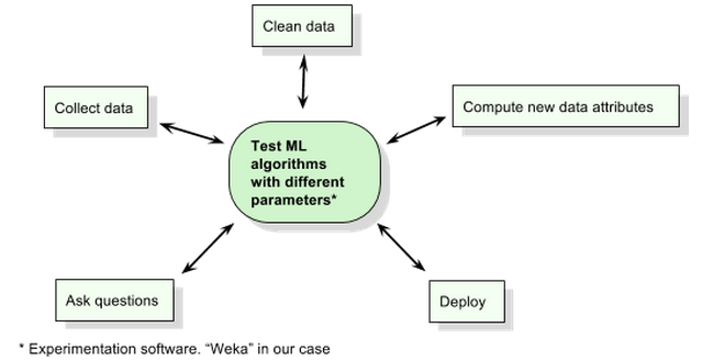 datamining_process