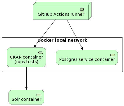 "The GitHub Actions runner runs two Docker containers within the Docker local network: the CKAN container that runs the tests and the Postgres service container. The Solr container is run by the CKAN container and is not within the same local network."