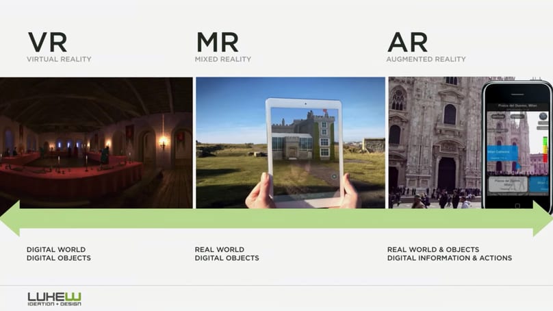 Comparison of Virtual Reality vs. Mixed Reality vs. Augmented Reality