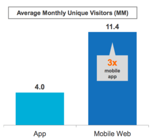 Mobile websites reach 3x more visitors than mobile apps