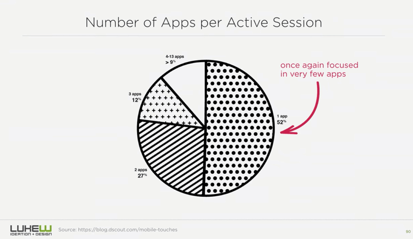 Number of apps per active session
