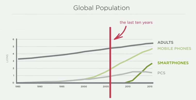 Global population vs. devices