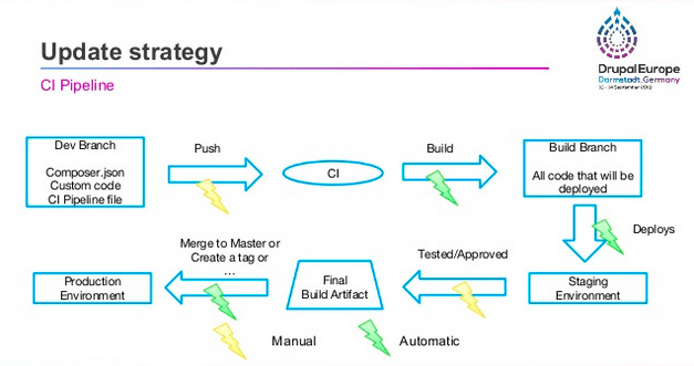 A schema showing the update strategy through all steps from a CI pipeline