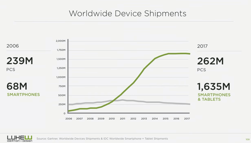 Worldwide PCs and devices shipment