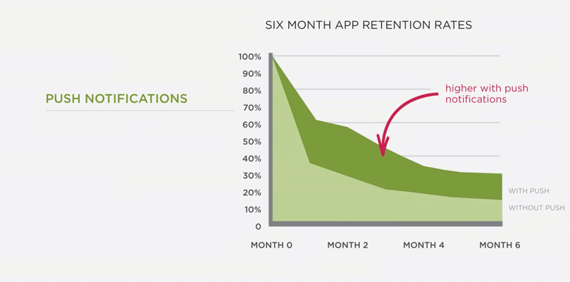 Push notifications are helpful to keep the retention high after the first month
