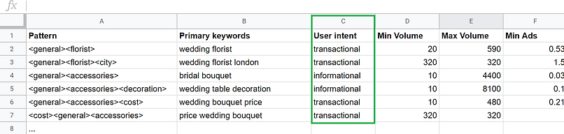 How To Do Keyword Research That Takes User Intent Into Consideration Blog Liip