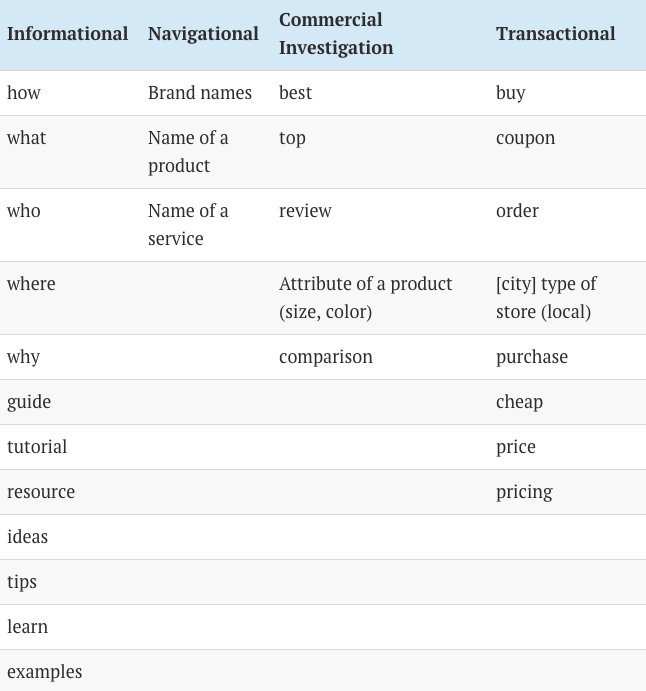 user intent keyword research