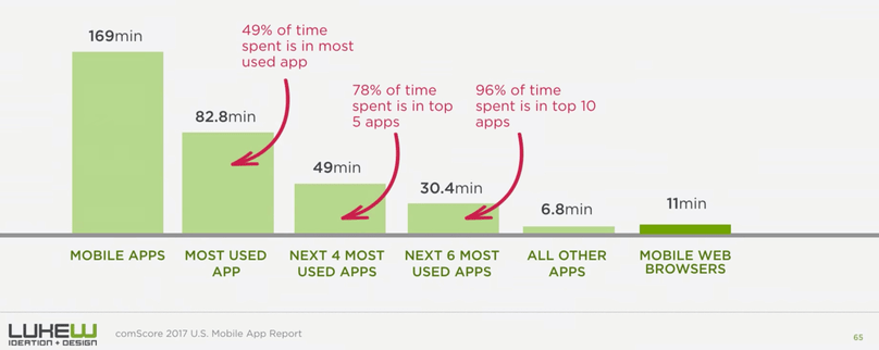 Time spent in native apps vs. mobile web