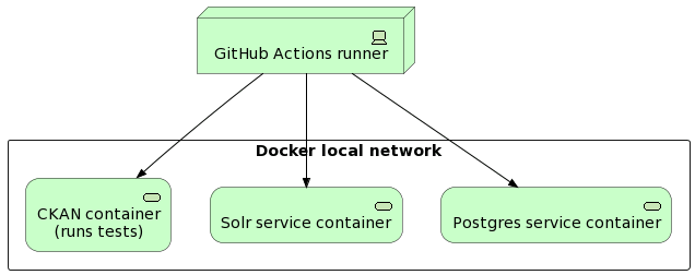 "The GitHub Actions runner runs three Docker containers, all within the Docker local network: the CKAN container that runs the tests, the Solr service container and the Postgres service container."