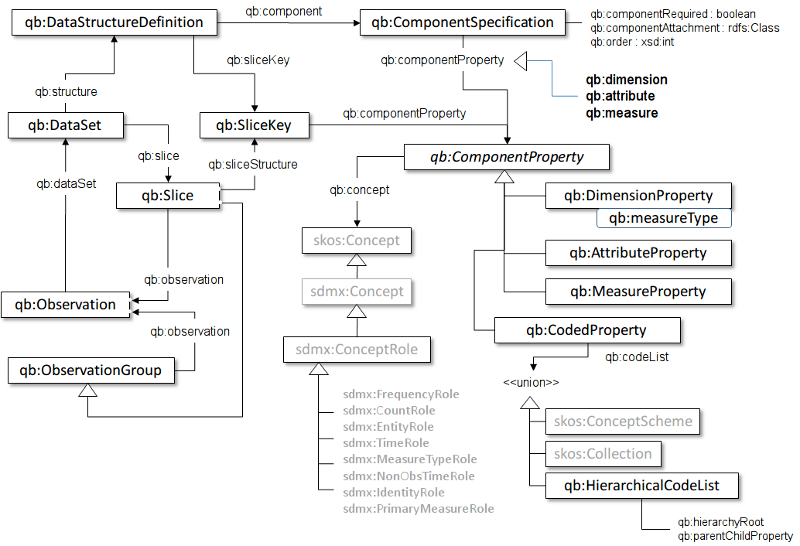 Summary of key terms and their relationship in RDF DataCube Summary of key terms and their relationship in RDF DataCube