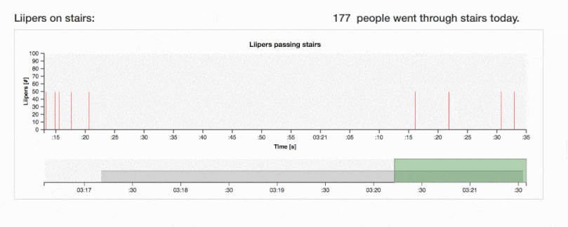 Our widget in action. Notice the red bars represent people walking by.