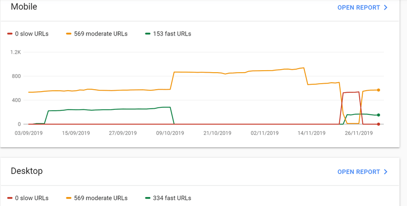 Speed resport in the Search Console