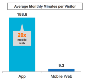 Users spend 20x more time on mobile apps than on mobile websites