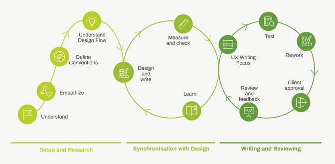 Graphic illustrating the circular iterations between design and writing