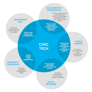 Eine klärende Übersicht über die Tätigkeitsfelder der CivicTech-Branche bietet die Knight Foundation.