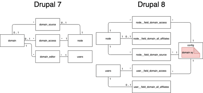 Entity relation diagram of domain records in Drupal 7 and Drupal 8