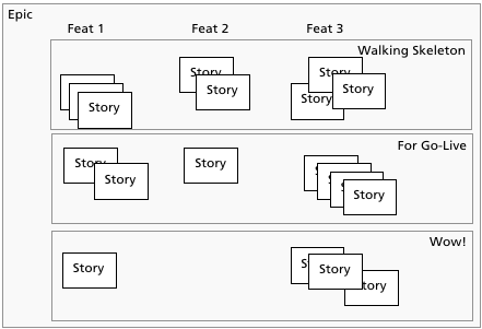 Schema of a Story Map