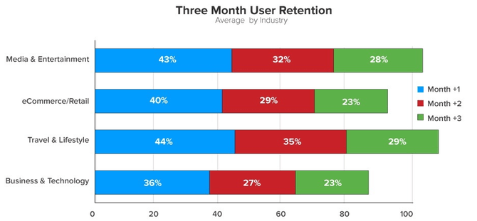 Mobile app average retention rate per industry