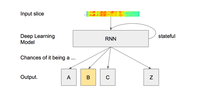 A RNN for speech recognition