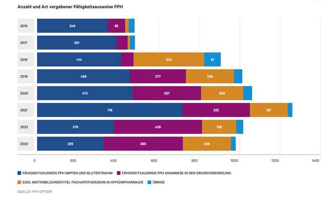A barchart for pharmaSuisse based on blökkli and Drupal