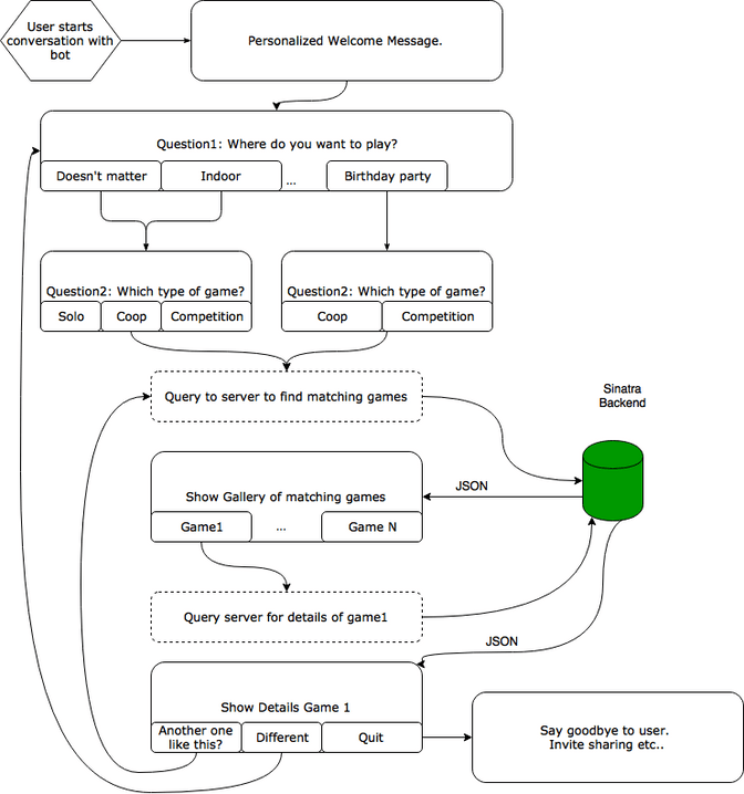 Conversation flow based on user attributes or answers given.