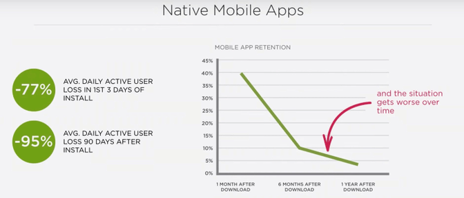 Mobile app usage drop get worse over time