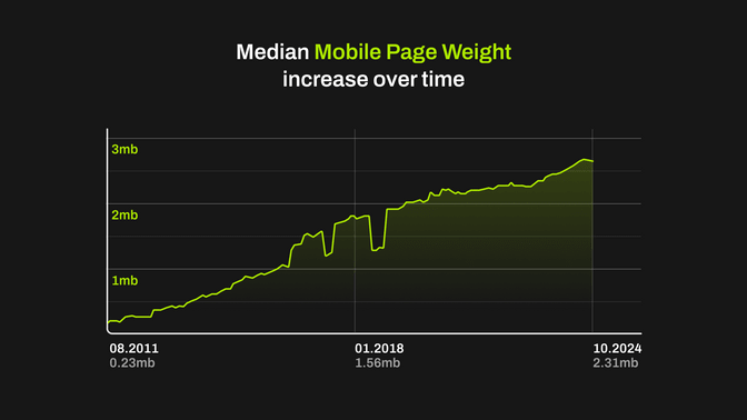 Le poids médian d'une page mobile a augmenté d'environ 900 %, passant de 0,23 mégaoctet en 2011 à 2,31 mégaoctets en 2024 · Source WebAlmanac