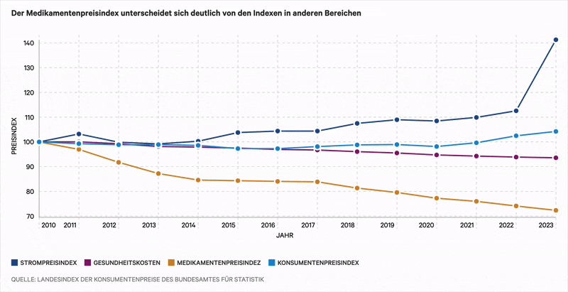 An interactive linechart for pharmaSuisse based on blökkli and Drupal