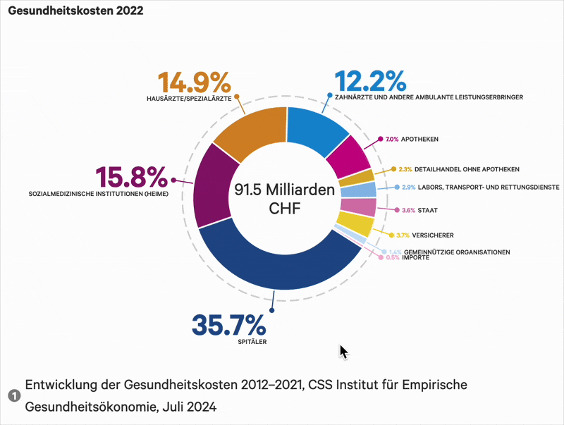 An animated donut Diagram for pharmaSuisse based on blökkli and Drupal
